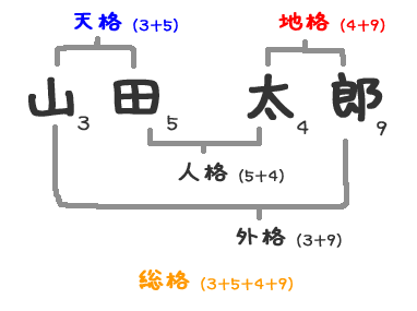 画数の説明